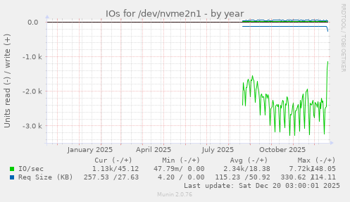 IOs for /dev/nvme2n1