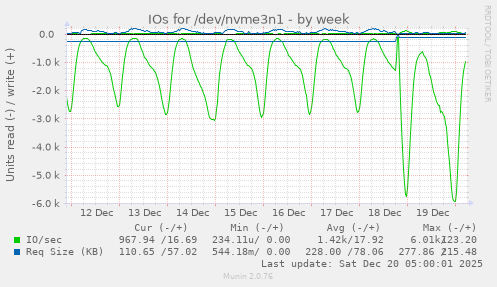 IOs for /dev/nvme3n1