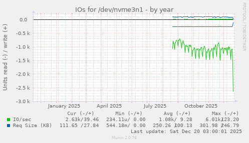 IOs for /dev/nvme3n1