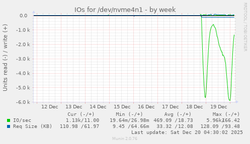 IOs for /dev/nvme4n1