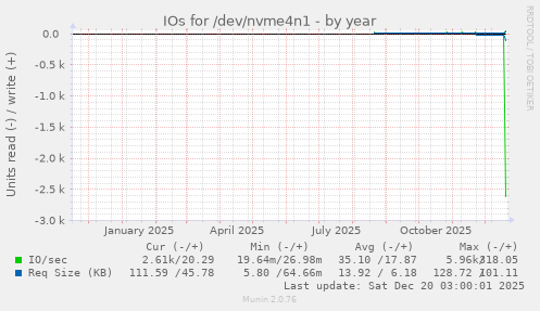 IOs for /dev/nvme4n1