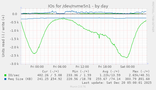 IOs for /dev/nvme5n1