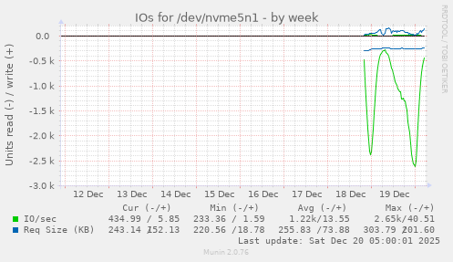 IOs for /dev/nvme5n1
