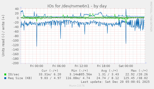 IOs for /dev/nvme6n1