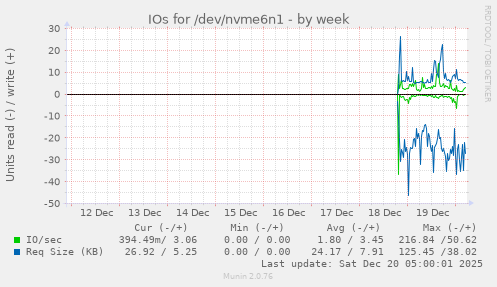 IOs for /dev/nvme6n1