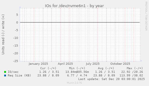 IOs for /dev/nvme6n1