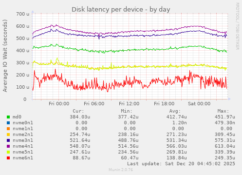Disk latency per device