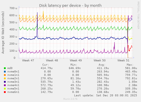 Disk latency per device