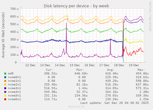 Disk latency per device