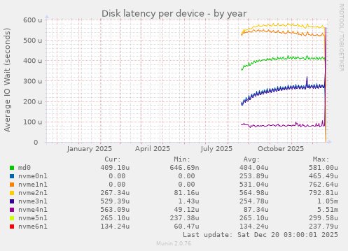 Disk latency per device