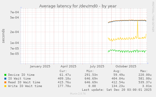 Average latency for /dev/md0