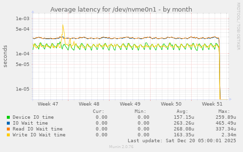 Average latency for /dev/nvme0n1