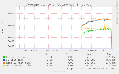 Average latency for /dev/nvme0n1