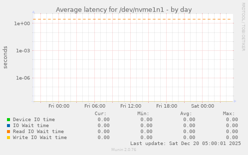 Average latency for /dev/nvme1n1