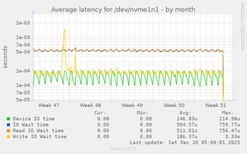 Average latency for /dev/nvme1n1