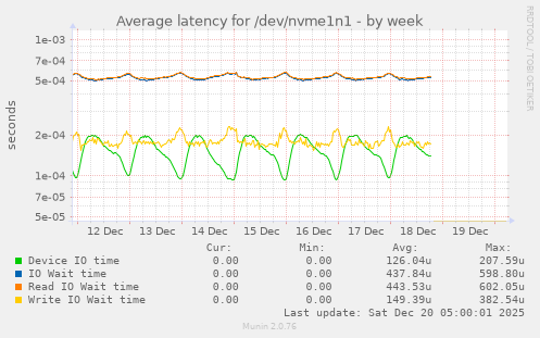 Average latency for /dev/nvme1n1