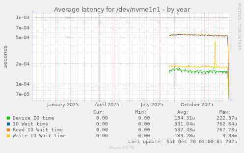 Average latency for /dev/nvme1n1
