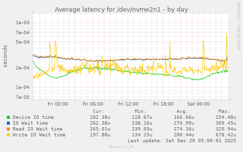 Average latency for /dev/nvme2n1