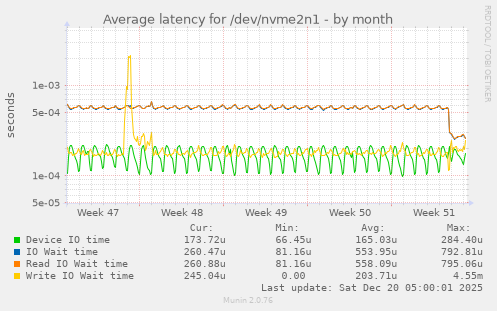 Average latency for /dev/nvme2n1