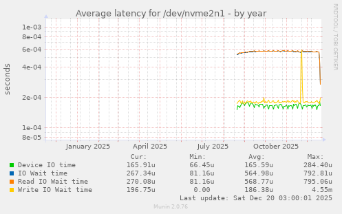 Average latency for /dev/nvme2n1