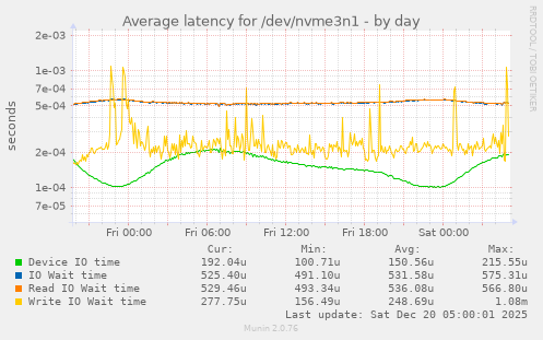 Average latency for /dev/nvme3n1