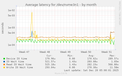Average latency for /dev/nvme3n1