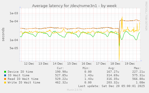 Average latency for /dev/nvme3n1