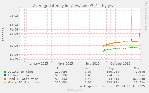 Average latency for /dev/nvme3n1