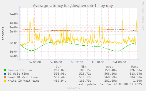 Average latency for /dev/nvme4n1