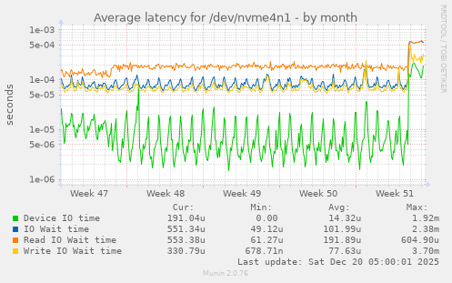 Average latency for /dev/nvme4n1