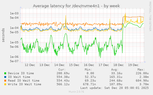 Average latency for /dev/nvme4n1