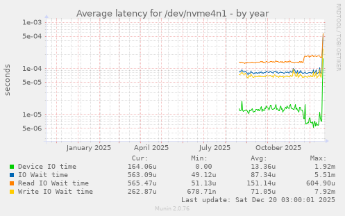 Average latency for /dev/nvme4n1