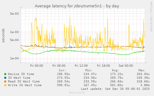 Average latency for /dev/nvme5n1