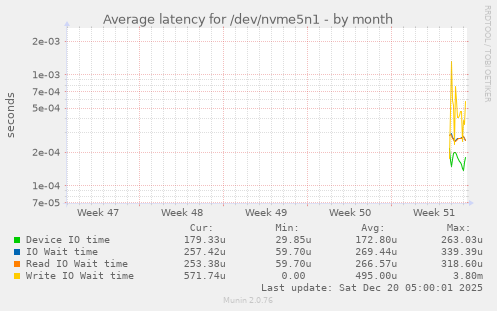 Average latency for /dev/nvme5n1