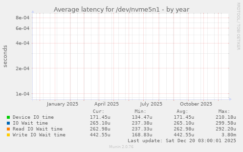 Average latency for /dev/nvme5n1
