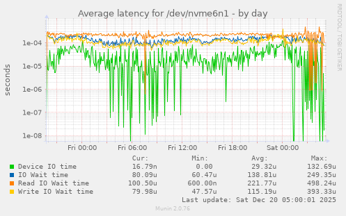 Average latency for /dev/nvme6n1