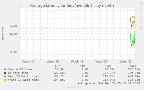 Average latency for /dev/nvme6n1