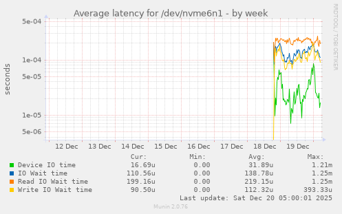 Average latency for /dev/nvme6n1