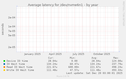 Average latency for /dev/nvme6n1