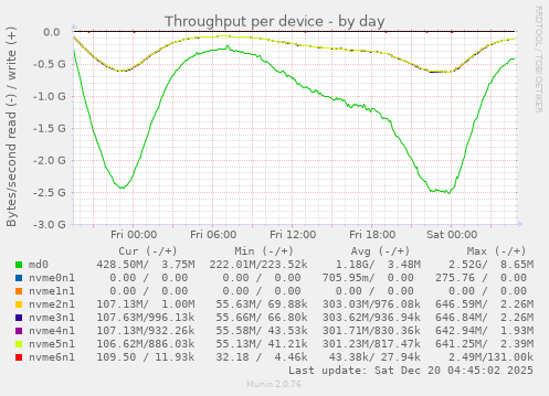 Throughput per device