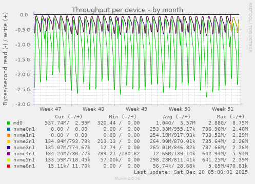Throughput per device