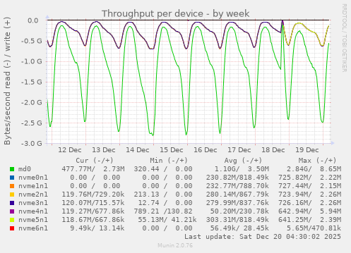 Throughput per device