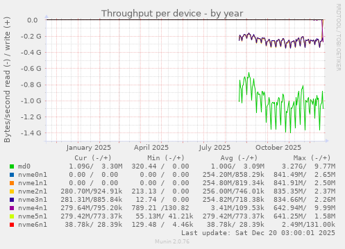 Throughput per device