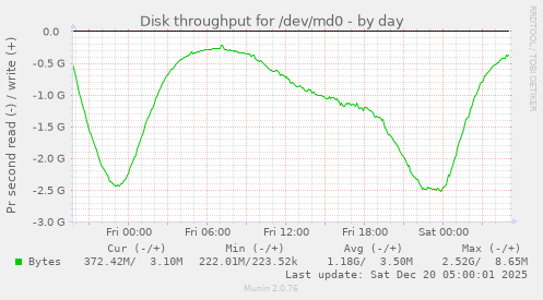 Disk throughput for /dev/md0