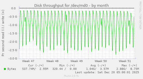 Disk throughput for /dev/md0