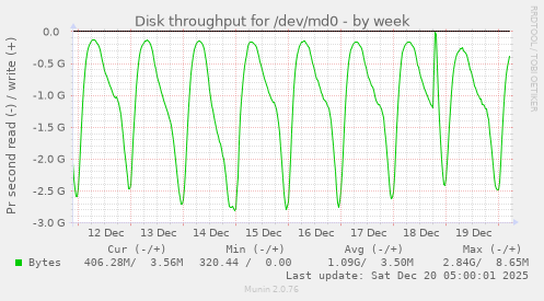 Disk throughput for /dev/md0