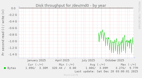 Disk throughput for /dev/md0