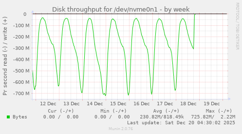 Disk throughput for /dev/nvme0n1