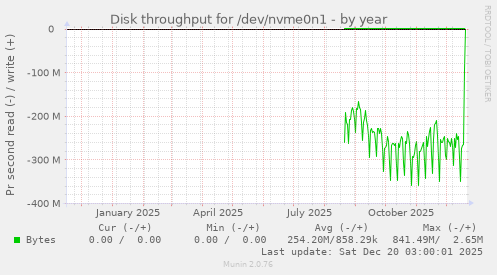 Disk throughput for /dev/nvme0n1