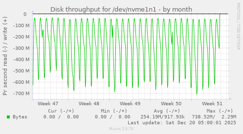 Disk throughput for /dev/nvme1n1
